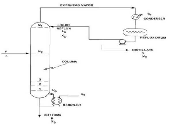 Distillation Column