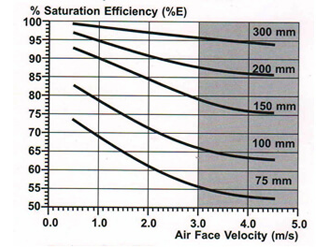 evaporative cooling pad